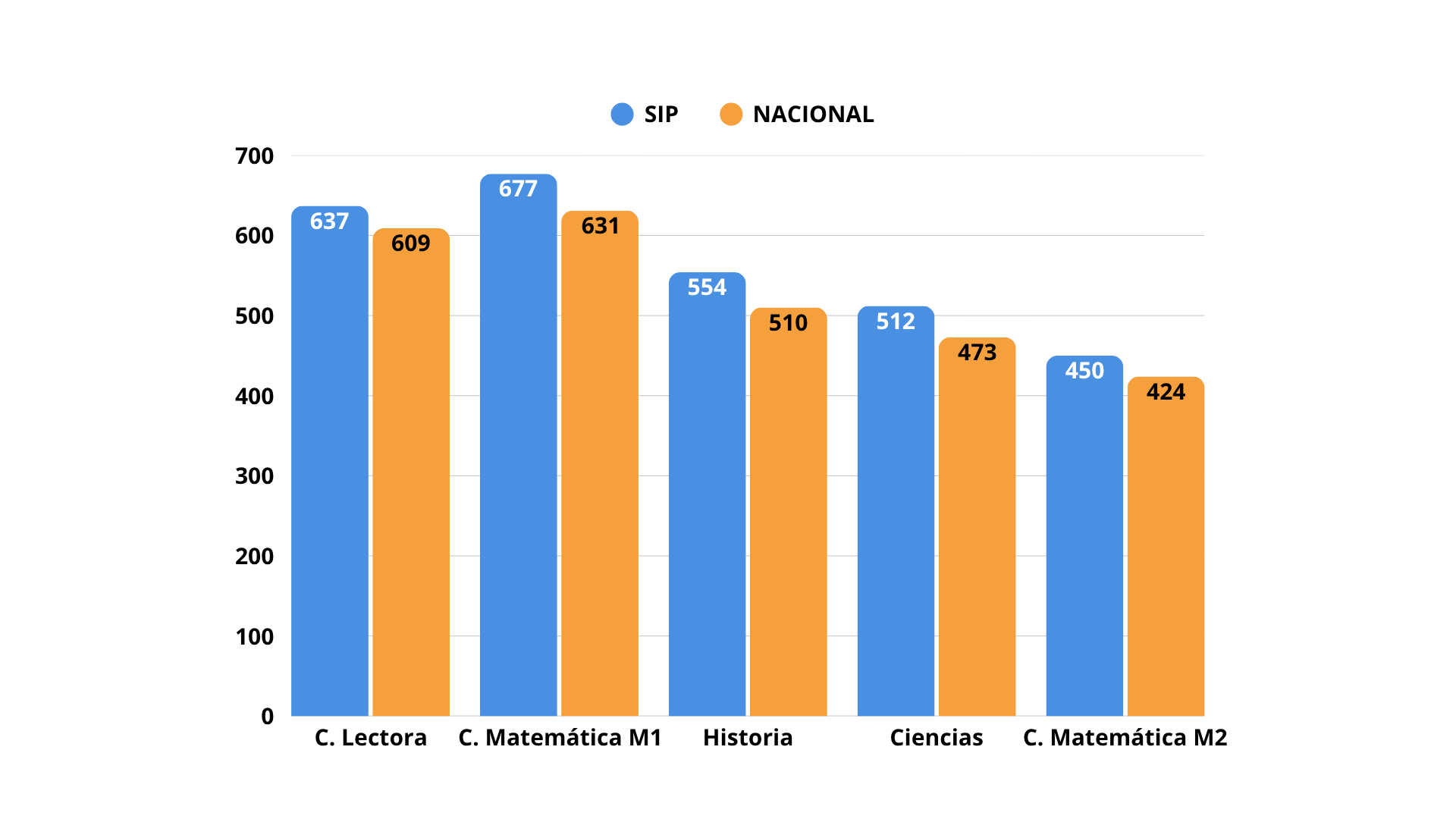 Gráfico PAES