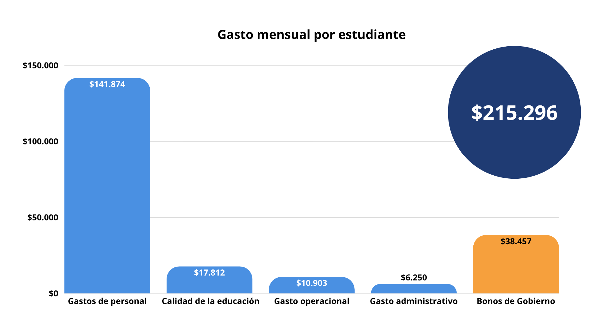 Gasto mensual por estudiante (1)