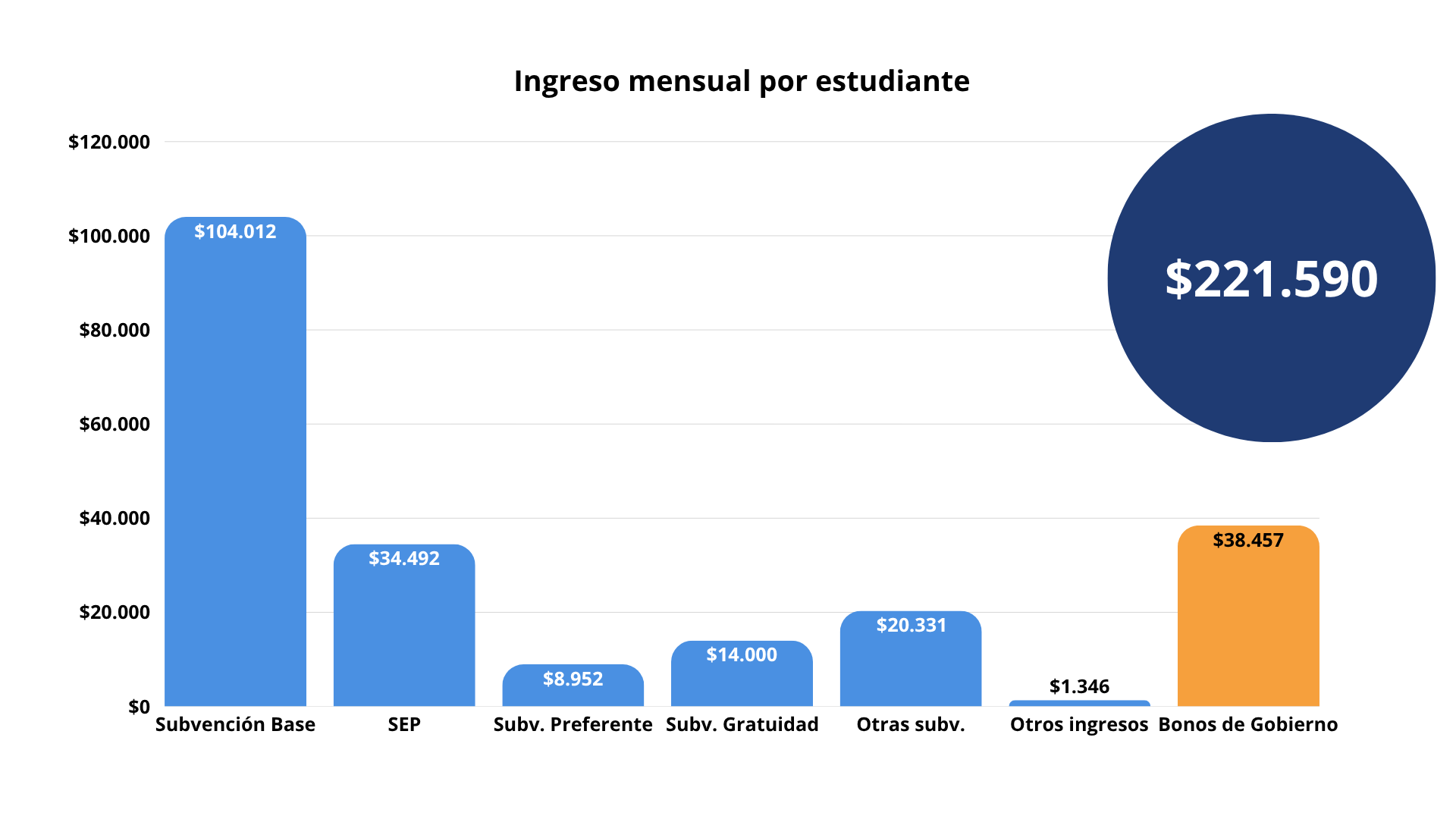 Ingreso mensual por estudiante