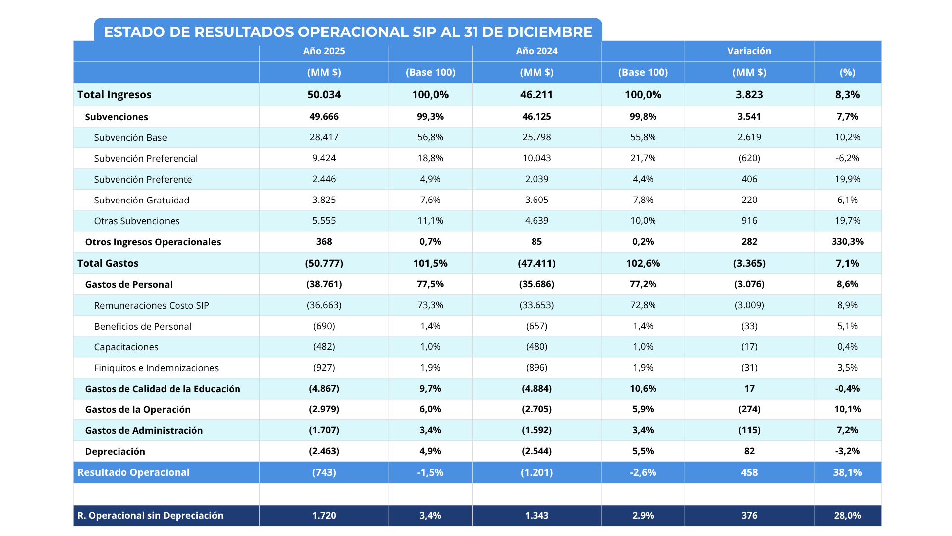 Resultado Operacional 2025 con fondo